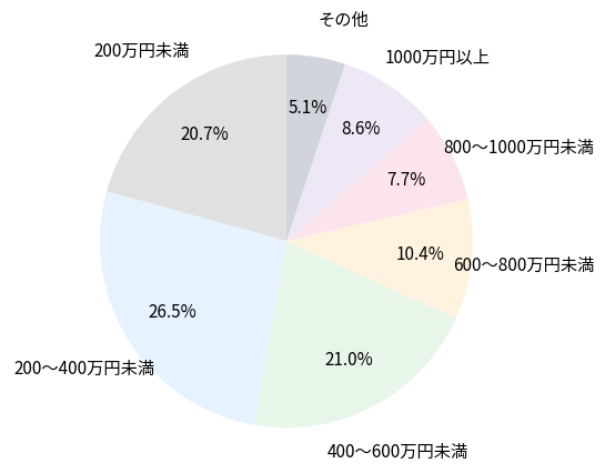 フリーランスエンジニアの年収分布