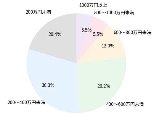 会社員の年収分布