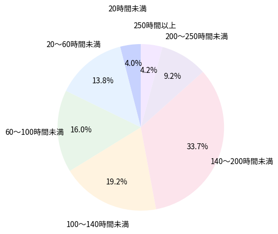 フリーランスの稼働時間分布