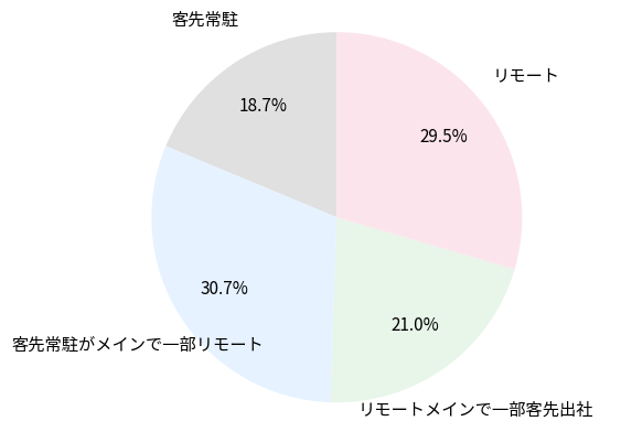 フリーランスで働く人の客先常駐とリモートの割合