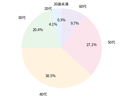 フリーランスで活動する年代別の分布