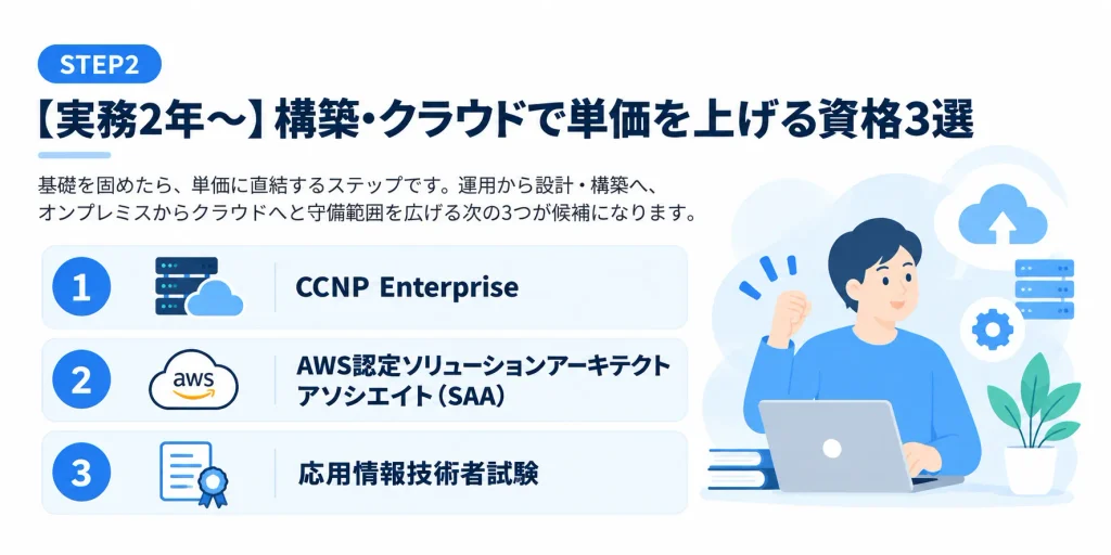 STEP2 実務2年〜|構築・クラウドで単価を上げる資格3選(CCNP Enterprise・AWS認定SAA・応用情報技術者試験)