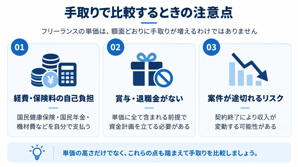フリーランスの単価を手取りで比較するときの3つの注意点の図解