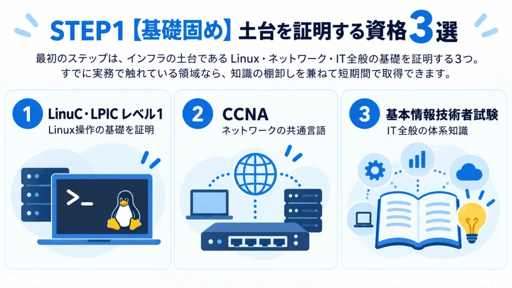 インフラエンジニアの基礎固め資格3選の図解｜LinuC・CCNA・基本情報技術者