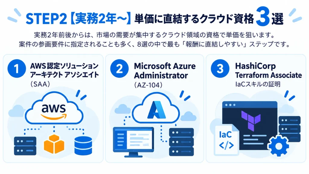 単価に直結するクラウド資格3選の図解｜AWS SAA・AZ-104・Terraform