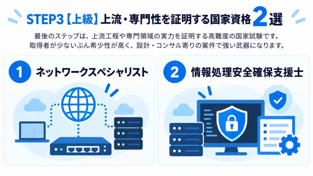 上流・専門性を証明する国家資格2選の図解｜ネットワークスペシャリスト・情報処理安全確保支援士