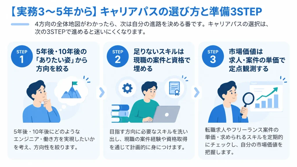 実務3〜5年からのキャリアパスの選び方と準備3STEP