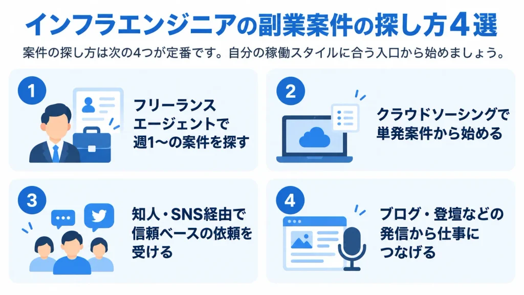 インフラエンジニアの副業案件の探し方4選の図解｜エージェント・クラウドソーシング・知人SNS・発信