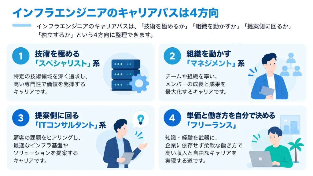 インフラエンジニアのキャリアパス4方向（スペシャリスト・マネジメント・ITコンサルタント・フリーランス）