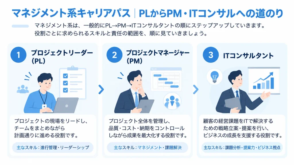 マネジメント系キャリアパス（プロジェクトリーダーからプロジェクトマネージャー・ITコンサルタントへの道のり）