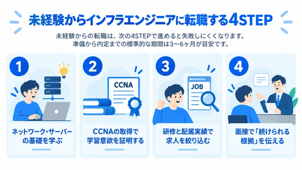 未経験からインフラエンジニアに転職する4STEP（基礎学習・CCNA取得・求人の絞り込み・面接対策）