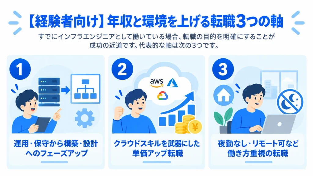 経験者向け・年収と環境を上げる転職3つの軸（フェーズアップ・クラウド・働き方重視）
