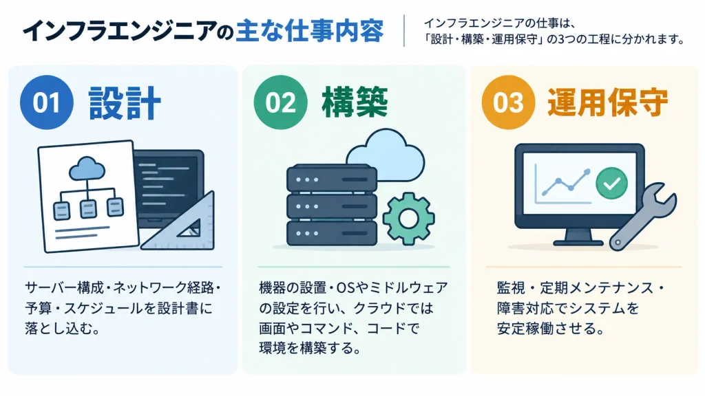 インフラエンジニアの主な仕事内容（設計・構築・運用保守の3工程）の図解