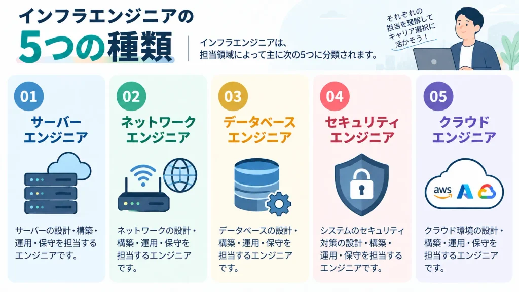 インフラエンジニアの5つの種類（サーバー・ネットワーク・データベース・セキュリティ・クラウド）の図解