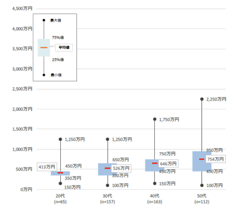 IT人材の年齢別年収分布