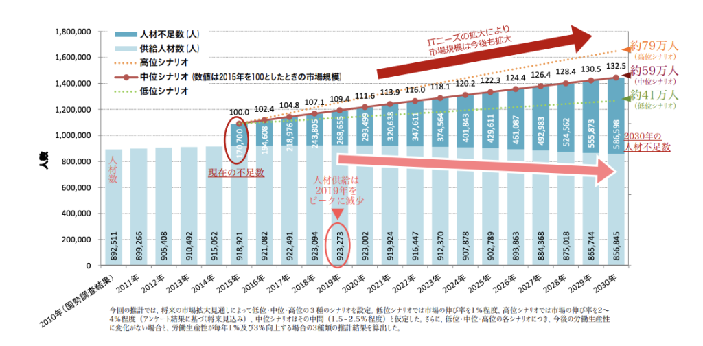 フリーランスエンジニアの将来性