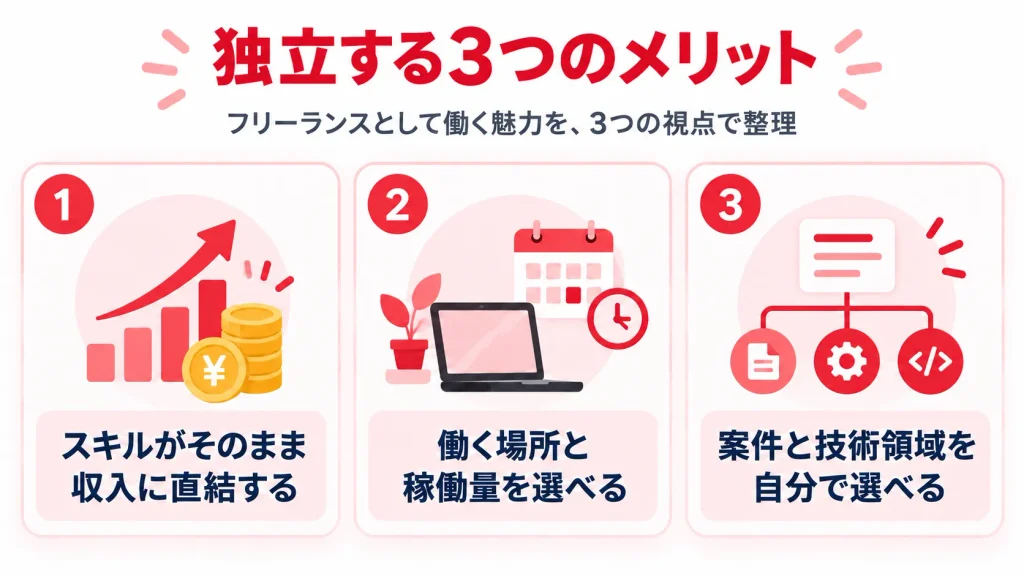 フリーランスに独立する3つのメリット(収入直結・働く場所と稼働量・案件と技術領域を選べる)