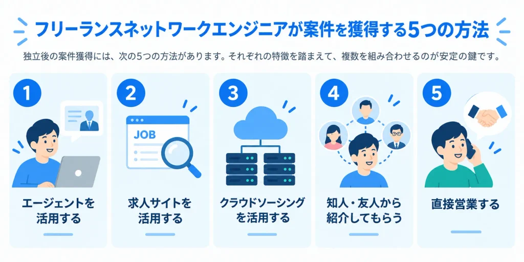 フリーランスネットワークエンジニアが案件を獲得する5つの方法