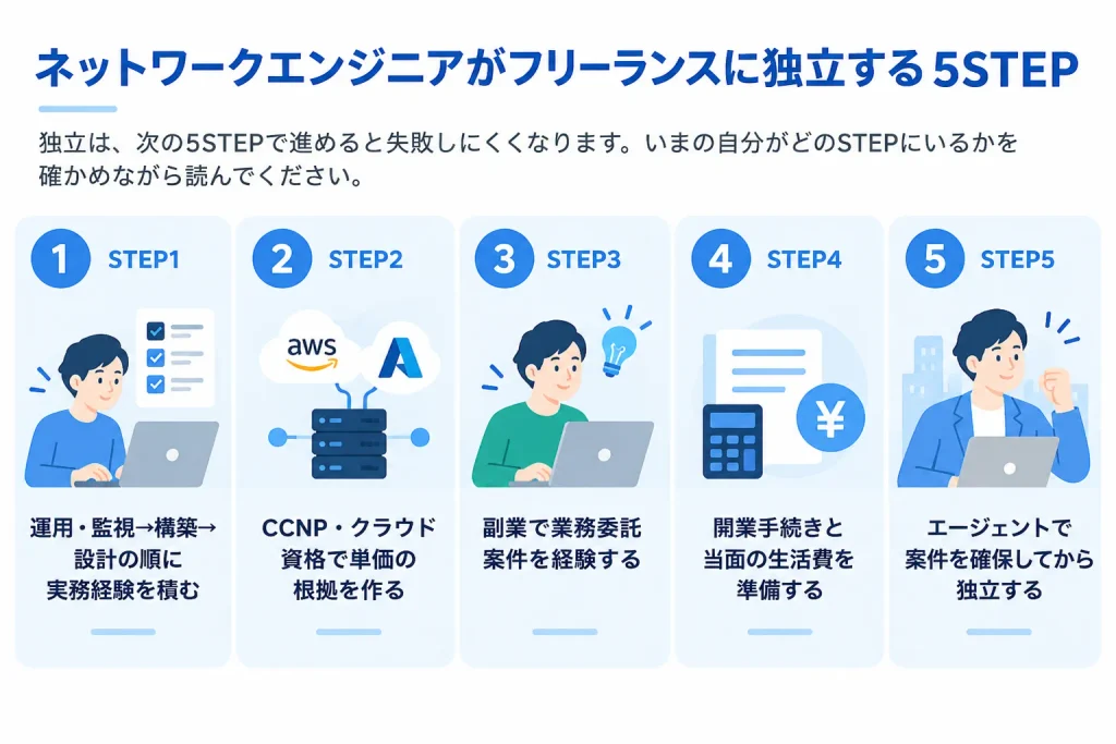 ネットワークエンジニアがフリーランスに独立する5STEP