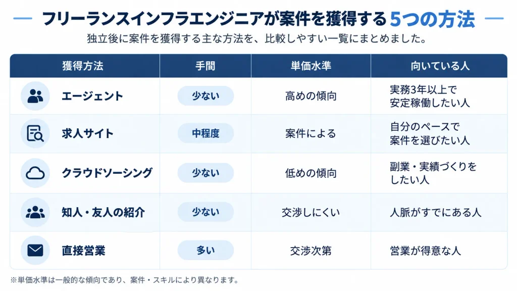フリーランスインフラエンジニアが案件を獲得する5つの方法の比較表（手間・単価水準・向いている人）