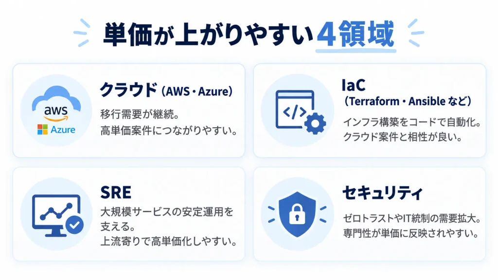 フリーランスインフラエンジニアの単価が上がりやすい4領域（クラウド・IaC・SRE・セキュリティ）の図解
