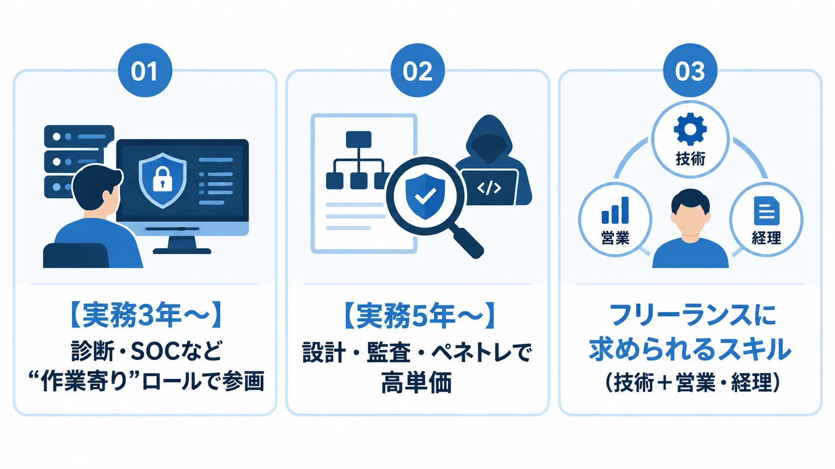 セキュリティエンジニアがフリーランスになるための経験年数別スキルの図解(実務3年〜・5年〜)