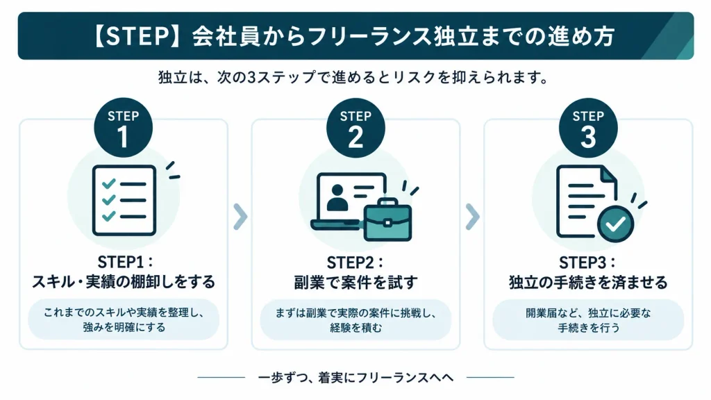 会社員からフリーランス独立までの3STEP(スキルの棚卸し・副業で試す・独立手続き)