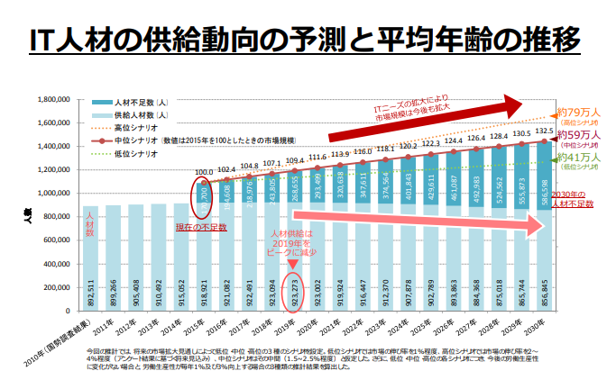 IT人材の供給動向の予測と平均年齢の推移