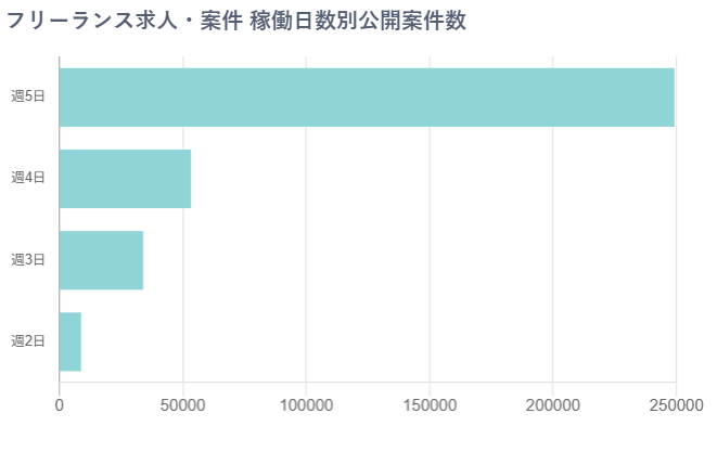 フリーランスエンジニアの稼働日別公開案件数