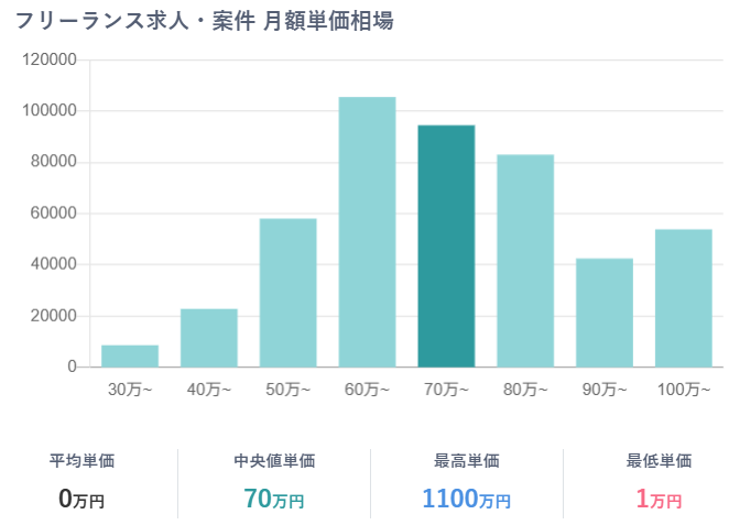 在宅のフリーランスエンジニアの案件単価