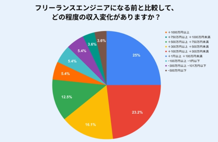 フリーランスエンジニアの収入変化