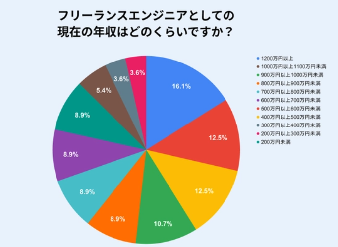 フリーランスエンジニアの年収