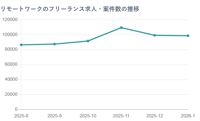 在宅のフリーランスエンジニア向けの案件数
