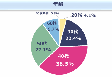 フリーランスエンジニアの年齢分布