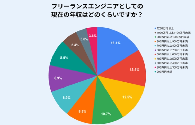 フリーランスエンジニアの年収分布