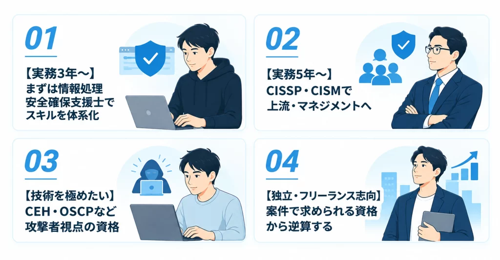 キャリア別セキュリティ資格ロードマップ 