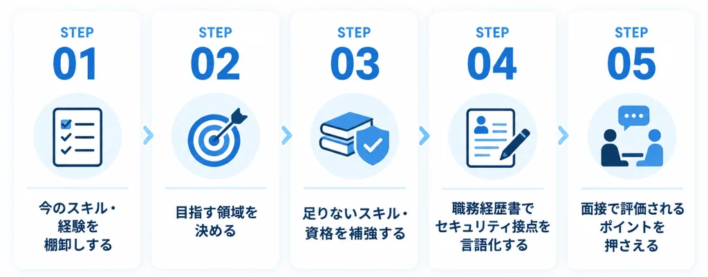 【5STEP】セキュリティエンジニアに転職する手順